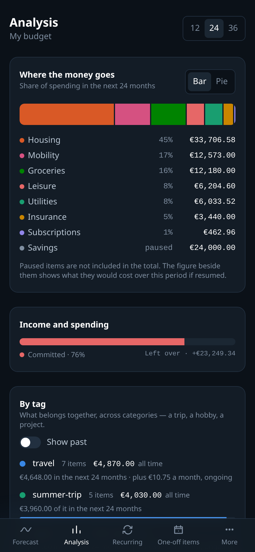 The analysis view on a phone: where the money goes, drawn for the narrow screen